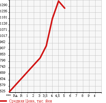 Аукционная статистика: График изменения цены MAZDA CX-5 2014 KEEFW в зависимости от аукционных оценок