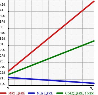 Аукционная статистика: График изменения цены MAZDA TITAN 2004 LHR69 в зависимости от аукционных оценок