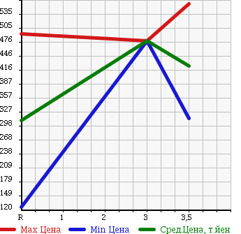 Аукционная статистика: График изменения цены MAZDA TITAN 2006 LHR69 в зависимости от аукционных оценок