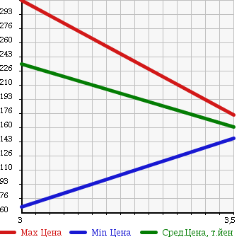Аукционная статистика: График изменения цены MAZDA TITAN 2006 LHR69N в зависимости от аукционных оценок