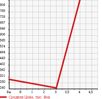 Аукционная статистика: График изменения цены MAZDA TITAN TRUCK 2008 LHR85A в зависимости от аукционных оценок