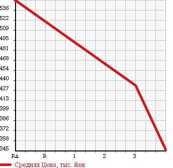 Аукционная статистика: График изменения цены MAZDA TITAN TRUCK 2010 LHR85A в зависимости от аукционных оценок