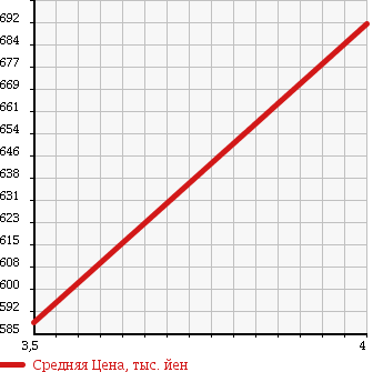 Аукционная статистика: График изменения цены MAZDA TITAN TRUCK 2011 LHR85A в зависимости от аукционных оценок