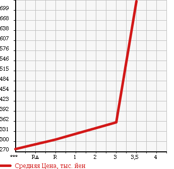 Аукционная статистика: График изменения цены MAZDA TITAN 2007 LHR85A в зависимости от аукционных оценок