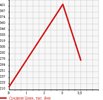 Аукционная статистика: График изменения цены MAZDA TITAN 2009 LHR85A в зависимости от аукционных оценок