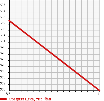 Аукционная статистика: График изменения цены MAZDA TITAN 2011 LHR85A в зависимости от аукционных оценок