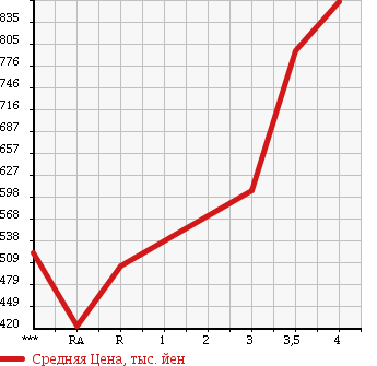 Аукционная статистика: График изменения цены MAZDA TITAN 2012 LHR85A в зависимости от аукционных оценок