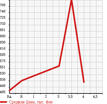Аукционная статистика: График изменения цены MAZDA TITAN 2013 LHR85A в зависимости от аукционных оценок