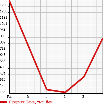 Аукционная статистика: График изменения цены MAZDA TITAN 2011 LHR85AN в зависимости от аукционных оценок