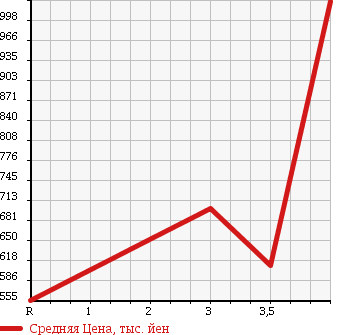 Аукционная статистика: График изменения цены MAZDA TITAN 2012 LHR85AN в зависимости от аукционных оценок