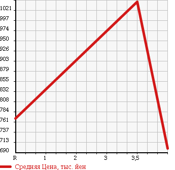 Аукционная статистика: График изменения цены MAZDA TITAN 2013 LHR85AN в зависимости от аукционных оценок