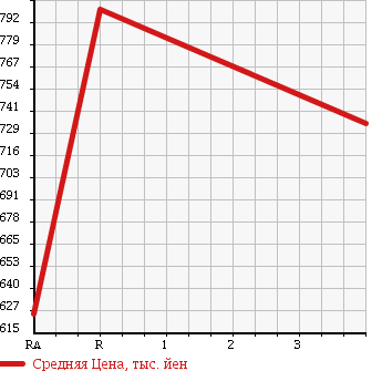 Аукционная статистика: График изменения цены MAZDA TITAN TRUCK 2010 LJR85A в зависимости от аукционных оценок