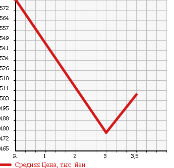 Аукционная статистика: График изменения цены MAZDA TITAN 2010 LJR85A в зависимости от аукционных оценок