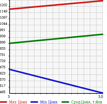 Аукционная статистика: График изменения цены MAZDA TITAN 2012 LJR85A в зависимости от аукционных оценок