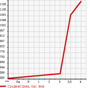 Аукционная статистика: График изменения цены MAZDA TITAN 2013 LJR85A в зависимости от аукционных оценок