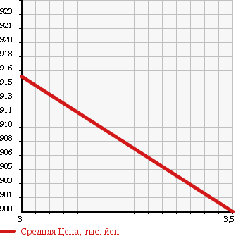 Аукционная статистика: График изменения цены MAZDA TITAN 2012 LJS85A в зависимости от аукционных оценок