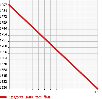 Аукционная статистика: График изменения цены MAZDA TITAN 2014 LJS85A в зависимости от аукционных оценок