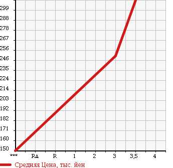 Аукционная статистика: График изменения цены MAZDA TITAN 2004 LKR81A в зависимости от аукционных оценок