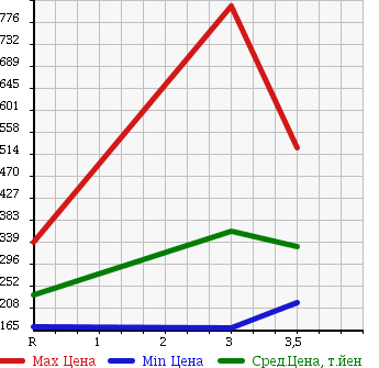 Аукционная статистика: График изменения цены MAZDA TITAN 2006 LKR81A в зависимости от аукционных оценок