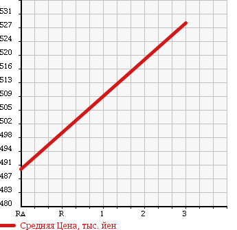 Аукционная статистика: График изменения цены MAZDA TITAN TRUCK 2006 LKR81AD в зависимости от аукционных оценок