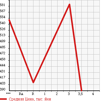 Аукционная статистика: График изменения цены MAZDA TITAN 2004 LKR81AD в зависимости от аукционных оценок