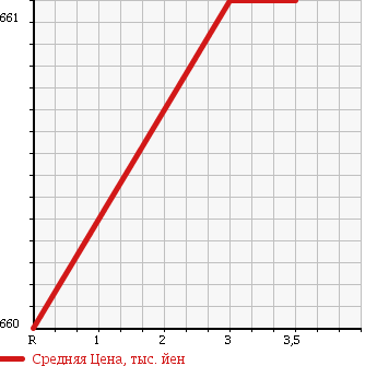 Аукционная статистика: График изменения цены MAZDA TITAN 2006 LKR81AD в зависимости от аукционных оценок