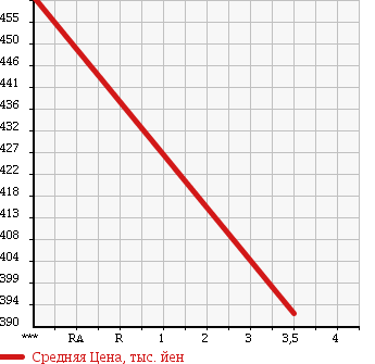 Аукционная статистика: График изменения цены MAZDA TITAN DUMP 2006 LKR81AD в зависимости от аукционных оценок