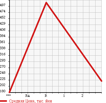 Аукционная статистика: График изменения цены MAZDA TITAN 2005 LKR81N в зависимости от аукционных оценок