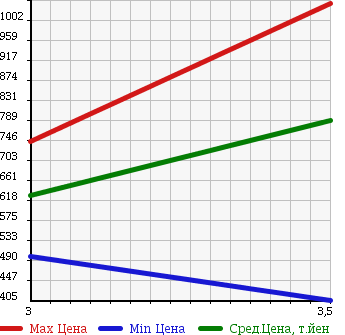 Аукционная статистика: График изменения цены MAZDA TITAN 2009 LKR85A в зависимости от аукционных оценок