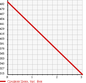 Аукционная статистика: График изменения цены MAZDA TITAN 2012 LKR85A в зависимости от аукционных оценок
