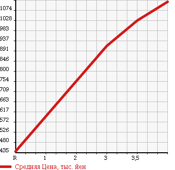 Аукционная статистика: График изменения цены MAZDA TITAN 2007 LKR85AD в зависимости от аукционных оценок