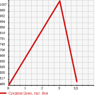 Аукционная статистика: График изменения цены MAZDA TITAN 2008 LKR85AD в зависимости от аукционных оценок