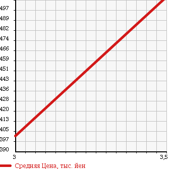 Аукционная статистика: График изменения цены MAZDA TITAN 2007 LMR85AR в зависимости от аукционных оценок
