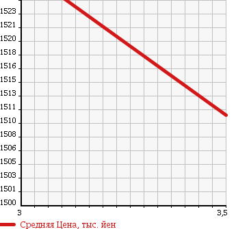 Аукционная статистика: График изменения цены MAZDA TITAN 2013 LNR85AR в зависимости от аукционных оценок