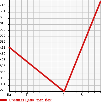 Аукционная статистика: График изменения цены MAZDA TITAN TRUCK 2005 LPR81AR в зависимости от аукционных оценок
