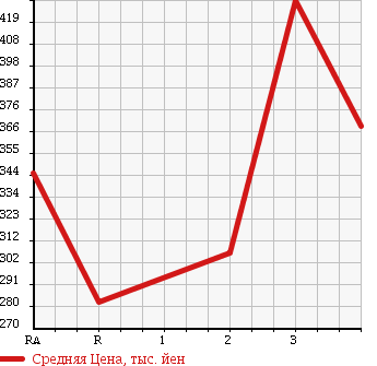 Аукционная статистика: График изменения цены MAZDA TITAN 2006 LPR81AR в зависимости от аукционных оценок