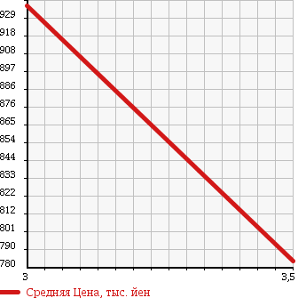Аукционная статистика: График изменения цены MAZDA TITAN 2004 LPR81N в зависимости от аукционных оценок