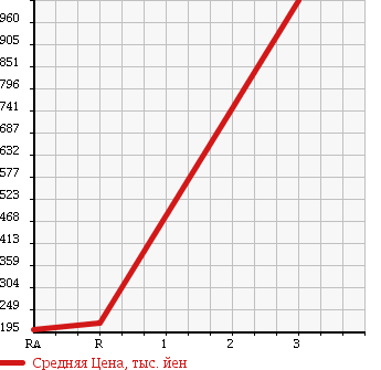 Аукционная статистика: График изменения цены MAZDA TITAN 2006 LPR81N в зависимости от аукционных оценок