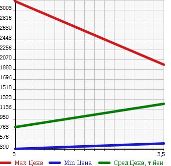 Аукционная статистика: График изменения цены MAZDA TITAN 2006 LPR81R в зависимости от аукционных оценок