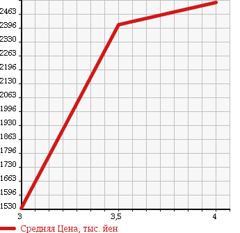 Аукционная статистика: График изменения цены MAZDA TITAN TRUCK 2011 LPR85AN в зависимости от аукционных оценок