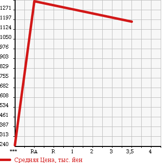 Аукционная статистика: График изменения цены MAZDA TITAN 2013 LPR85AR в зависимости от аукционных оценок