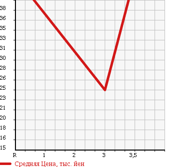 Аукционная статистика: График изменения цены MAZDA MPV 1997 LVEW в зависимости от аукционных оценок