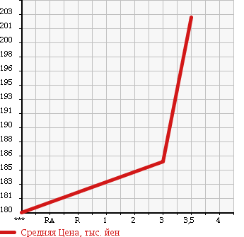 Аукционная статистика: График изменения цены MAZDA MPV 1997 LVLR в зависимости от аукционных оценок