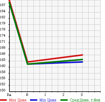 Аукционная статистика: График изменения цены MAZDA MPV 1998 LVLR в зависимости от аукционных оценок