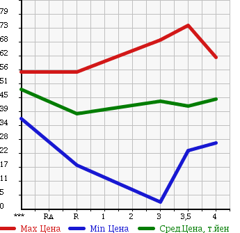 Аукционная статистика: График изменения цены MAZDA MPV 2002 LW3W в зависимости от аукционных оценок