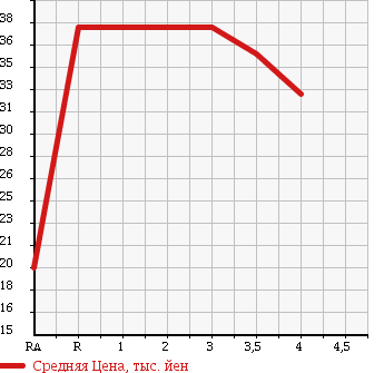 Аукционная статистика: График изменения цены MAZDA MPV 2002 LWEW в зависимости от аукционных оценок