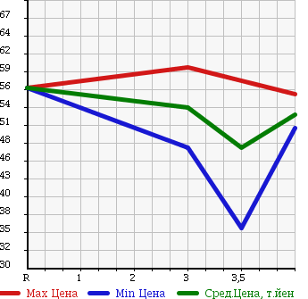 Аукционная статистика: График изменения цены MAZDA MPV 2004 LWFW в зависимости от аукционных оценок