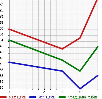 Аукционная статистика: График изменения цены MAZDA MPV 2005 LWFW в зависимости от аукционных оценок
