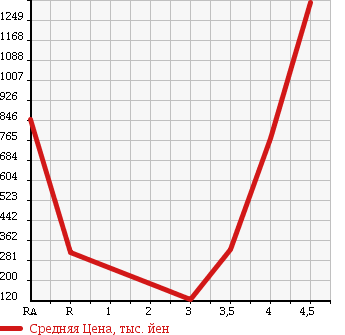 Аукционная статистика: График изменения цены MAZDA MPV 2012 LY3P в зависимости от аукционных оценок