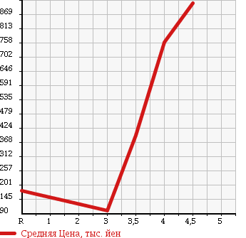 Аукционная статистика: График изменения цены MAZDA MPV 2013 LY3P в зависимости от аукционных оценок